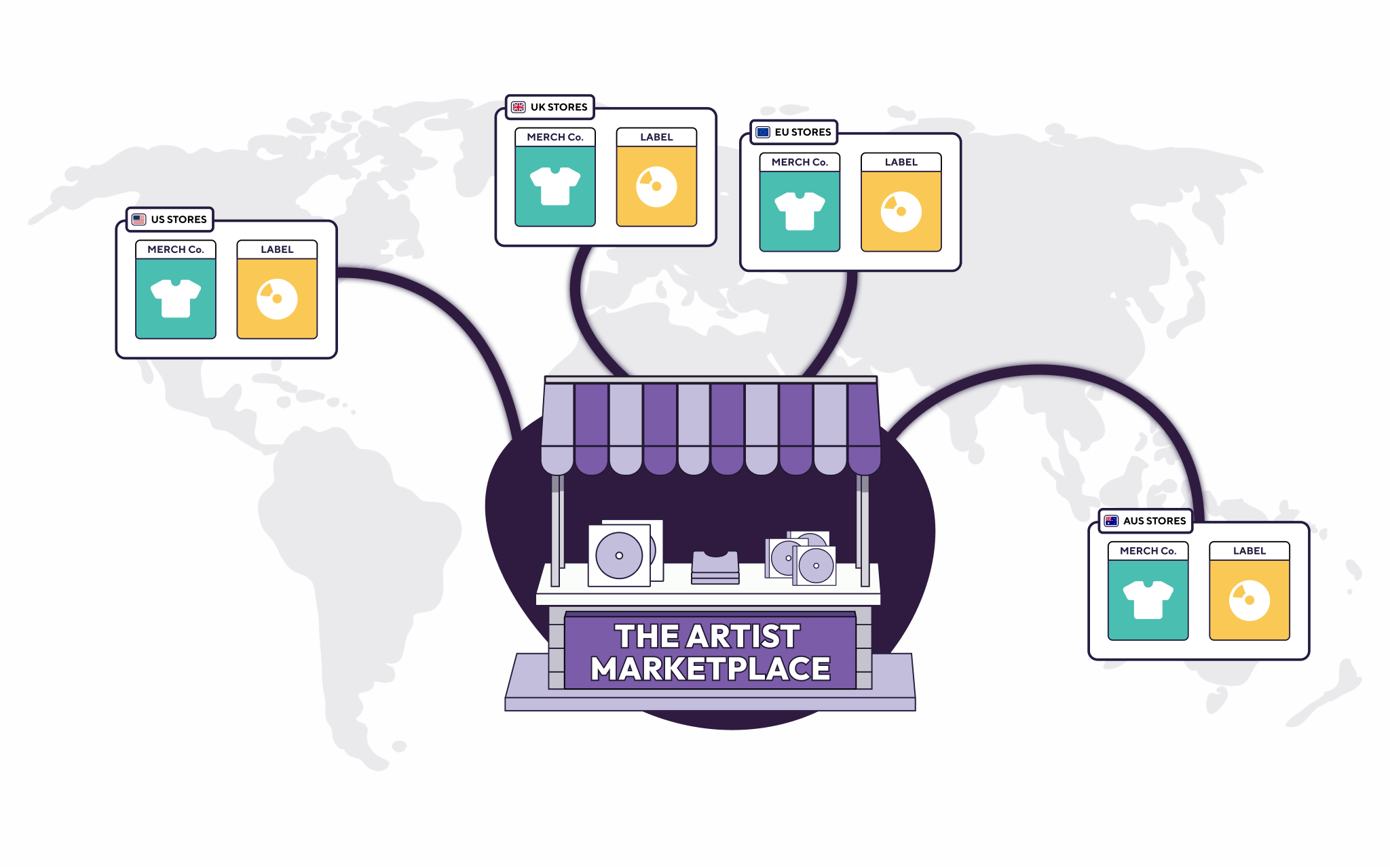 Global marketplace diagram showing The Artist Marketplace storefront connecting to regional stores (US, UK, EU, AUS) selling merchandise and music labels worldwide.